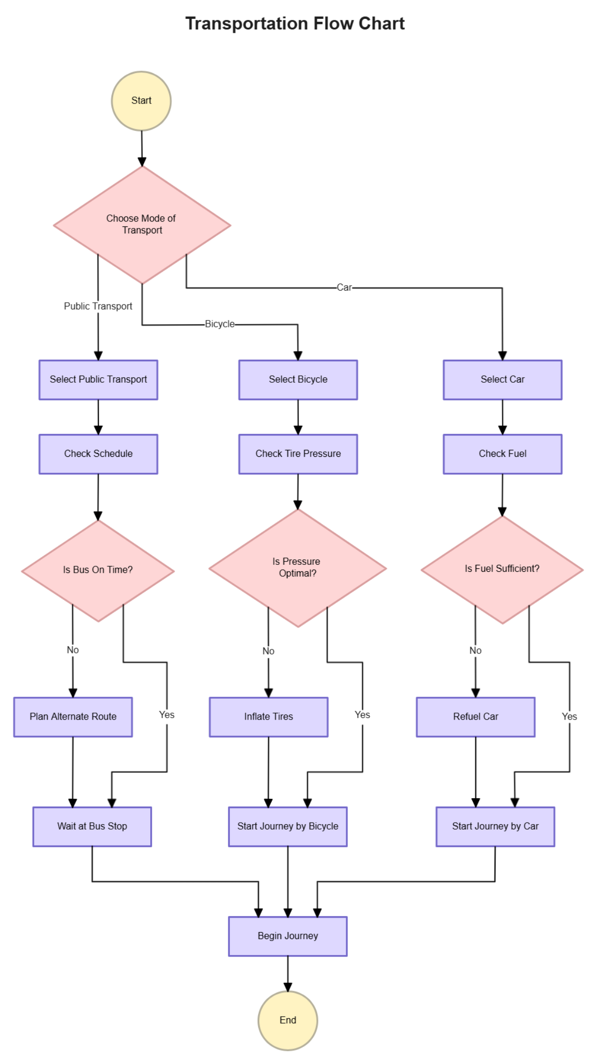 Free Transportation Flow Chart Template to Edit Online Free Transportation Flow Chart Template to Edit Online