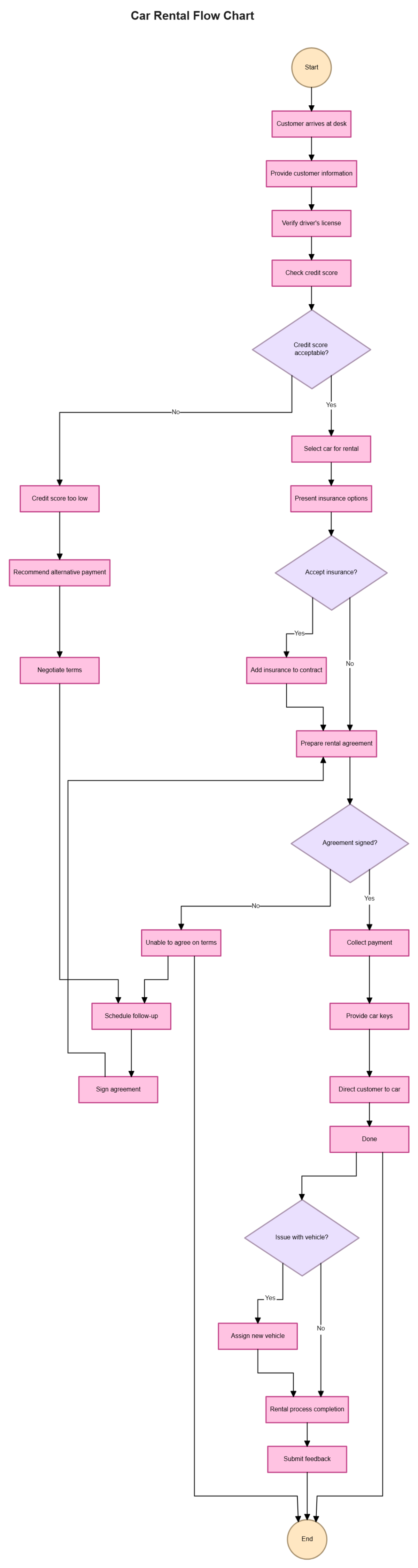 Free Car Rental Flow Chart Template to Edit Online Free Car Rental Flow Chart Template to Edit Online