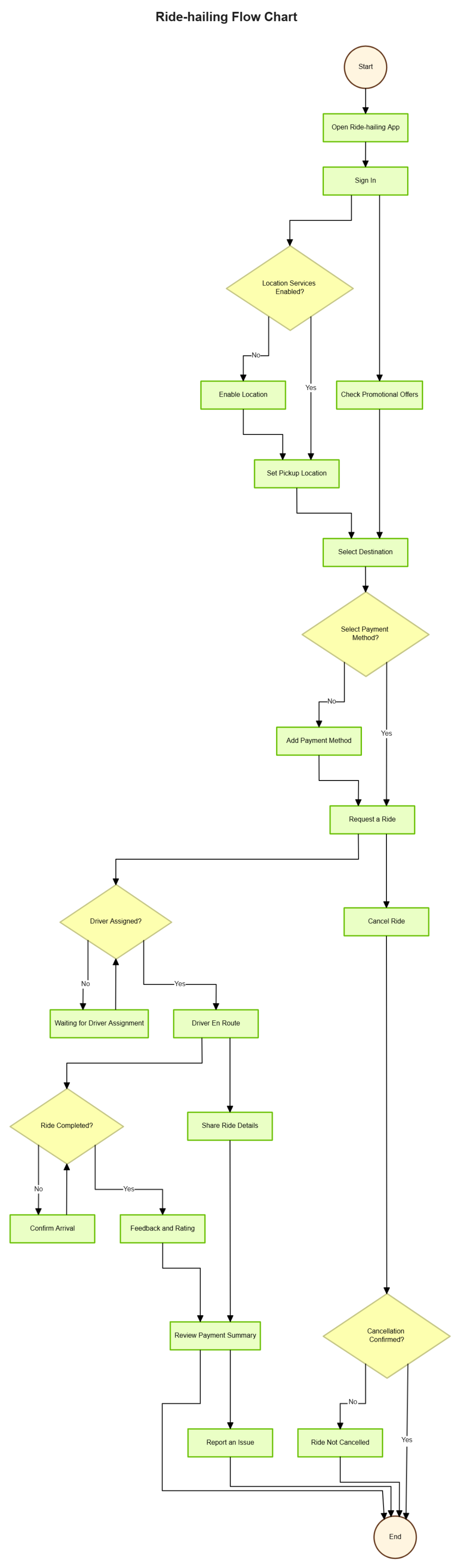 Free Ride-hailing Flow Chart Template to Edit Online Free Ride-hailing Flow Chart Template to Edit Online
