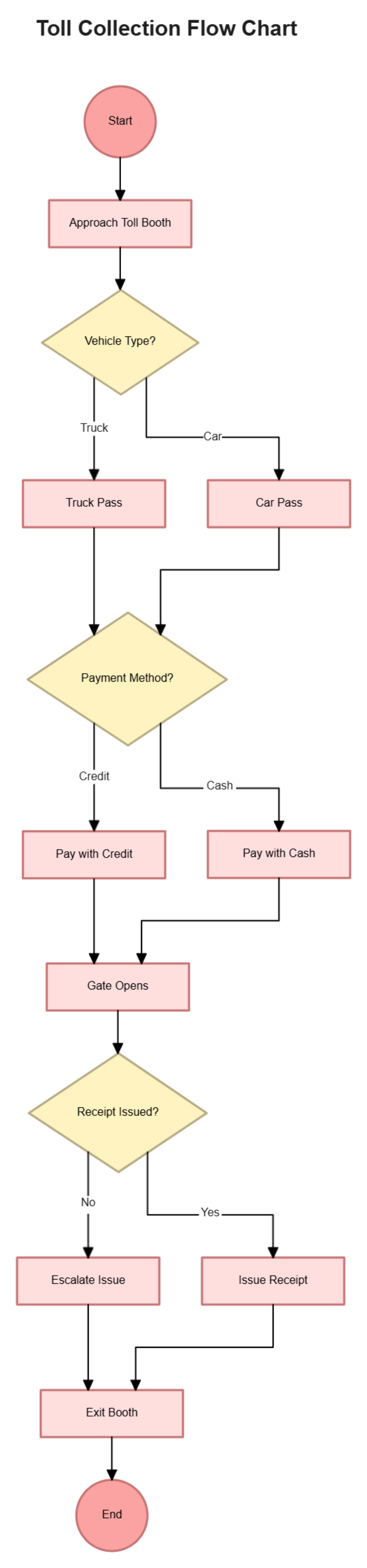 Free Toll Collection Flow Chart Template to Edit Online Free Toll Collection Flow Chart Template to Edit Online