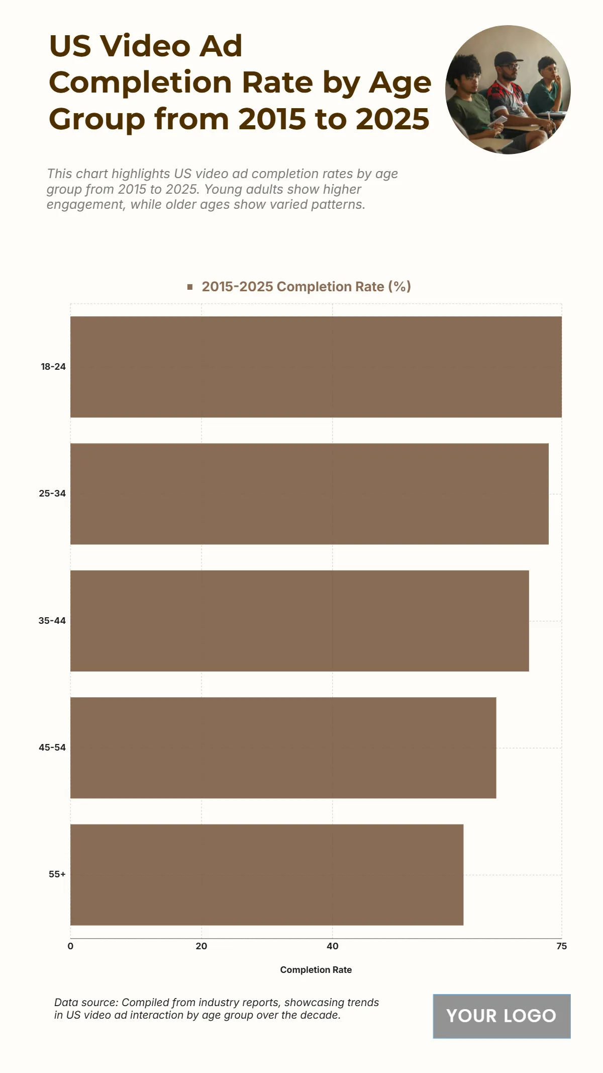 Free US Video Ad Completion Rate by Age Group from 2015 to 2025 Chart to Edit Online