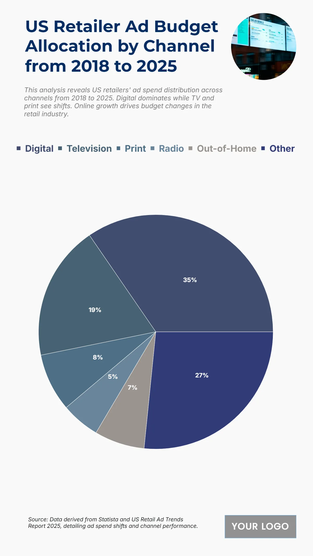 Free US Retailer Ad Budget Allocation by Channel from 2018 to 2025 Chart to Edit Online