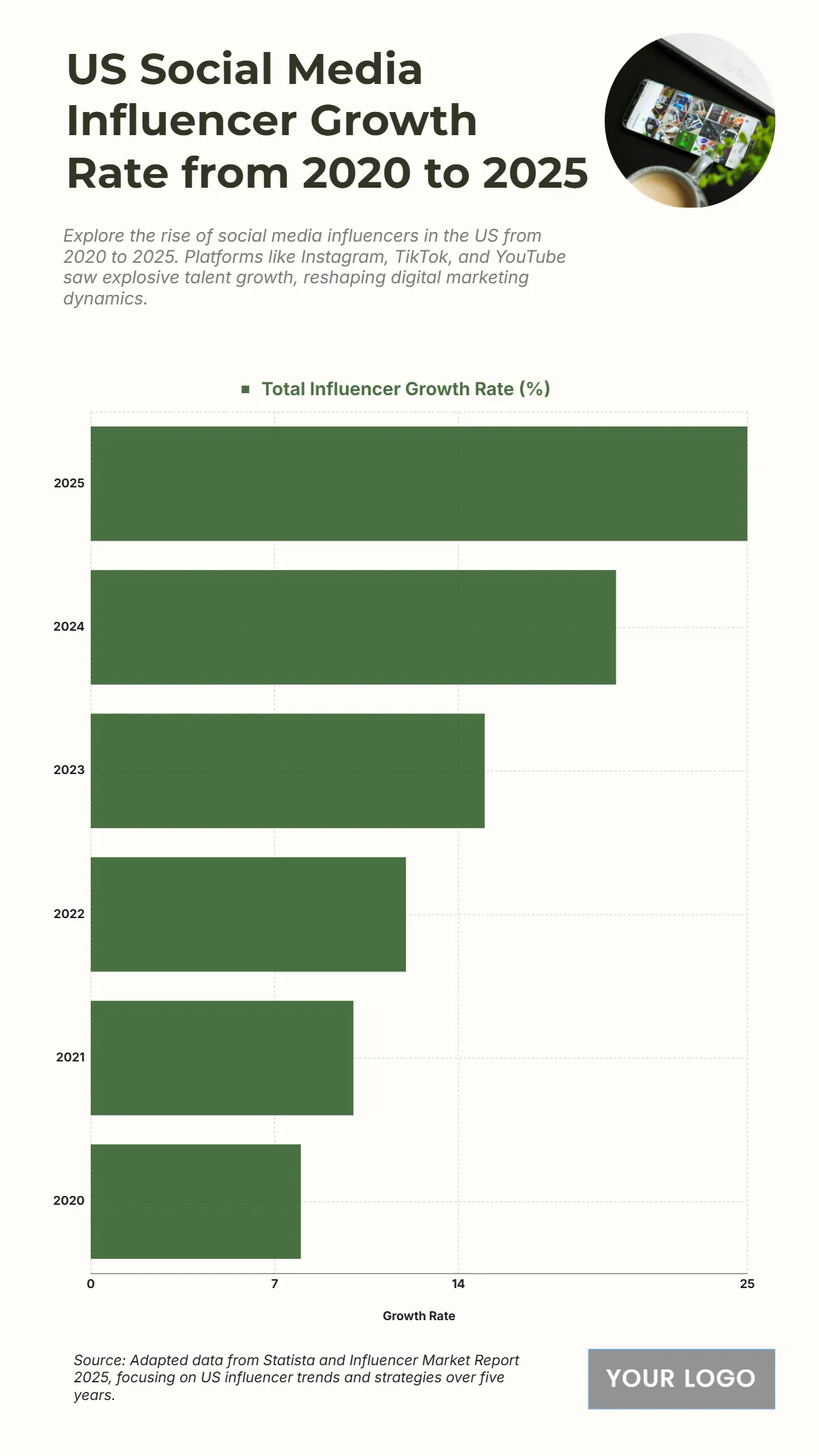 Free US Social Media Influencer Growth Rate from 2020 to 2025 Chart to Edit Online