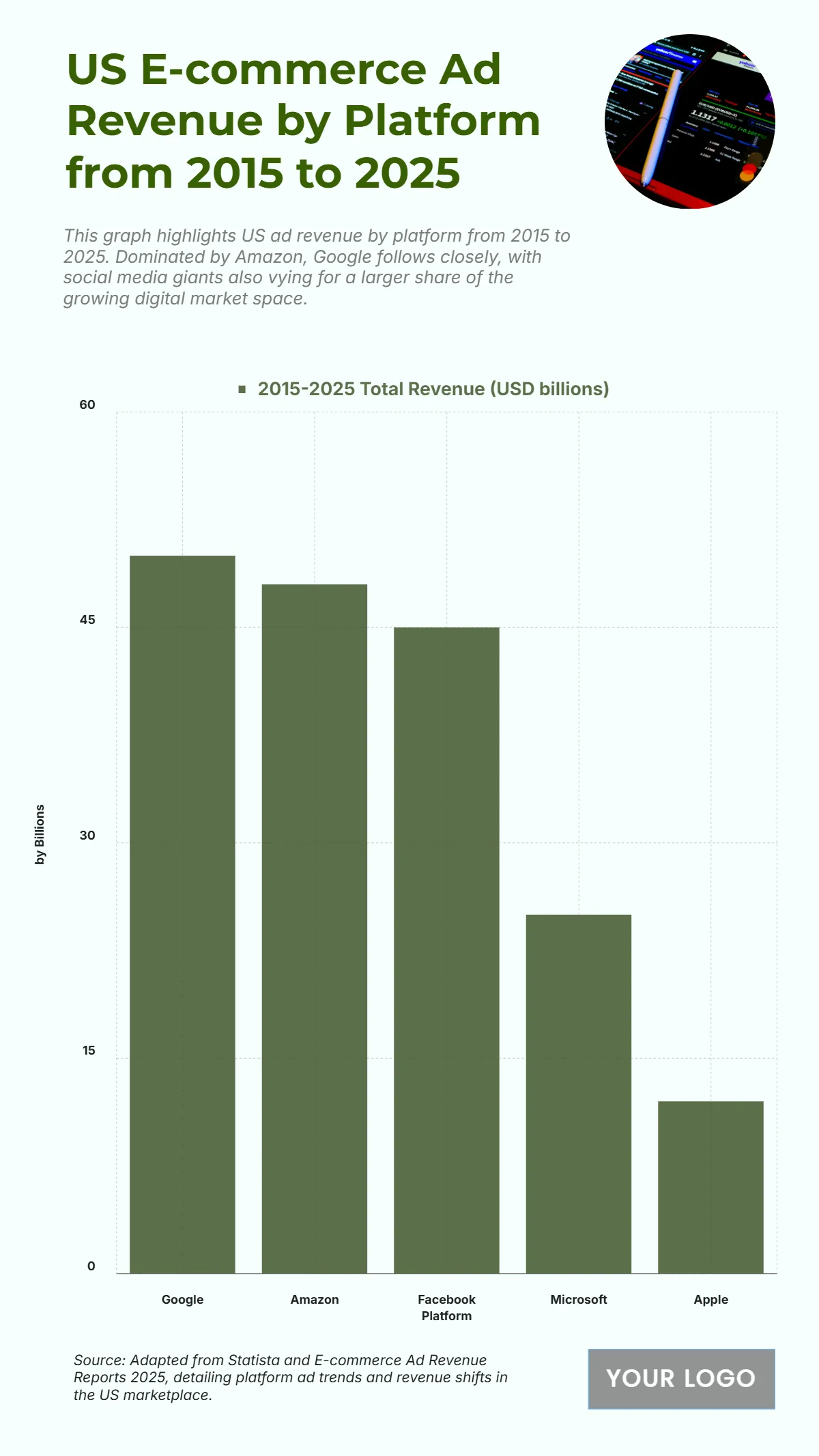 Free US E-commerce Ad Revenue by Platform from 2015 to 2025 Chart to Edit Online