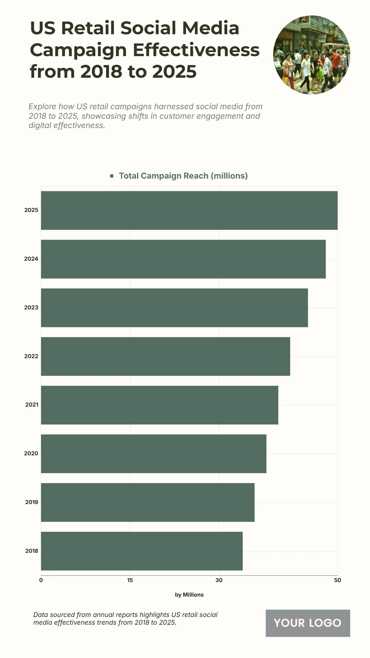 Free US Retail Social Media Campaign Effectiveness from 2018 to 2025 Chart to Edit Online