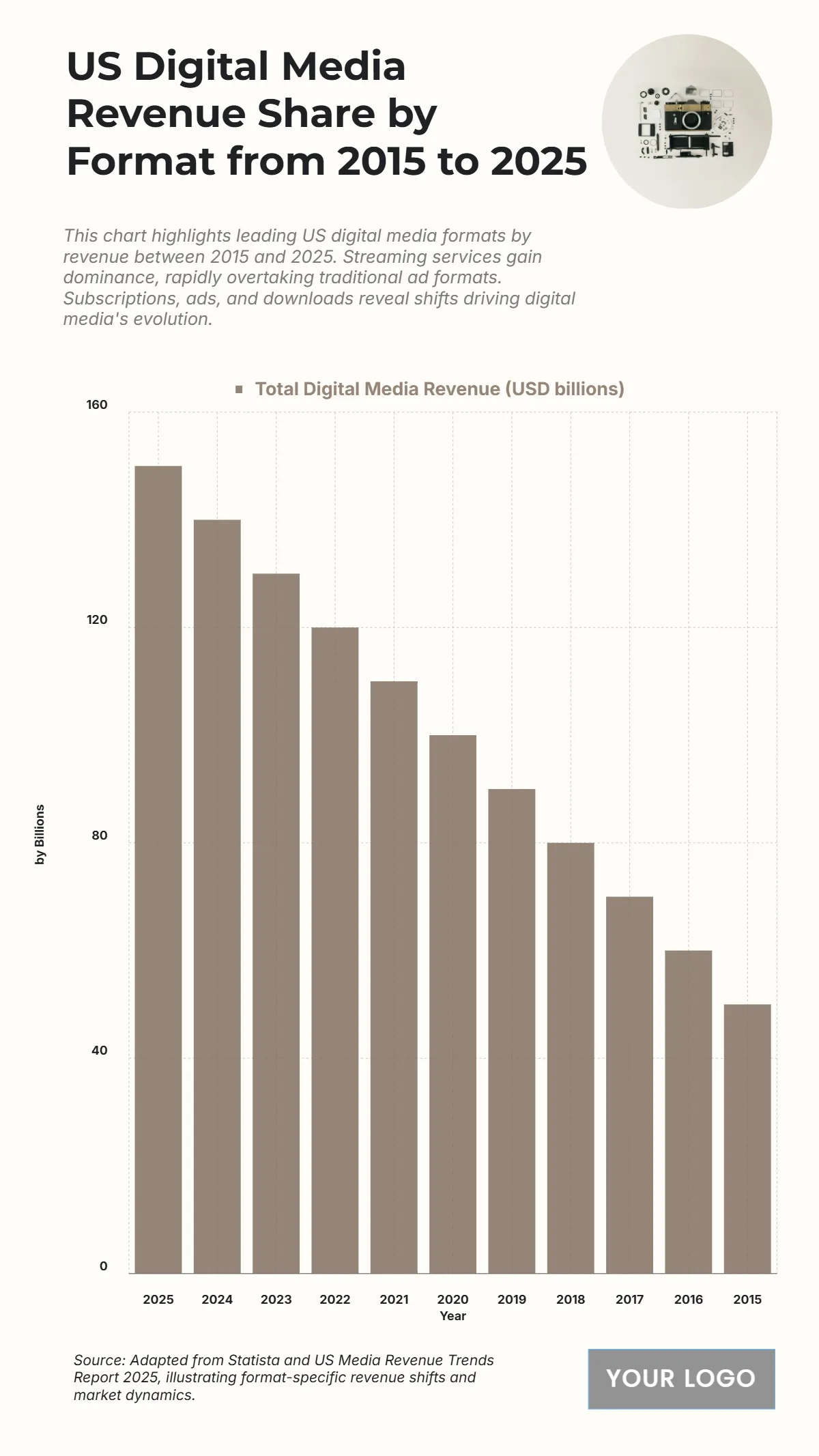 Free US Digital Media Revenue Share by Format from 2015 to 2025 Chart to Edit Online