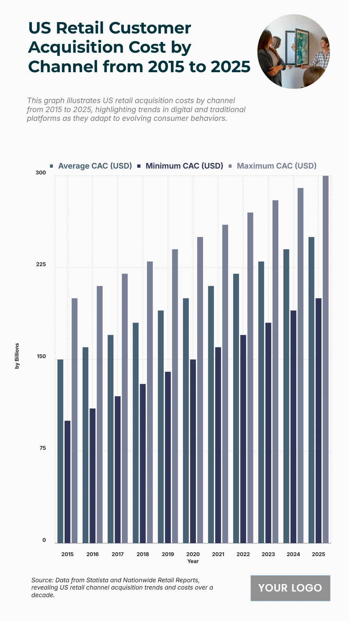 Free US Retail Customer Acquisition Cost by Channel from 2015 to 2025 Chart to Edit Online