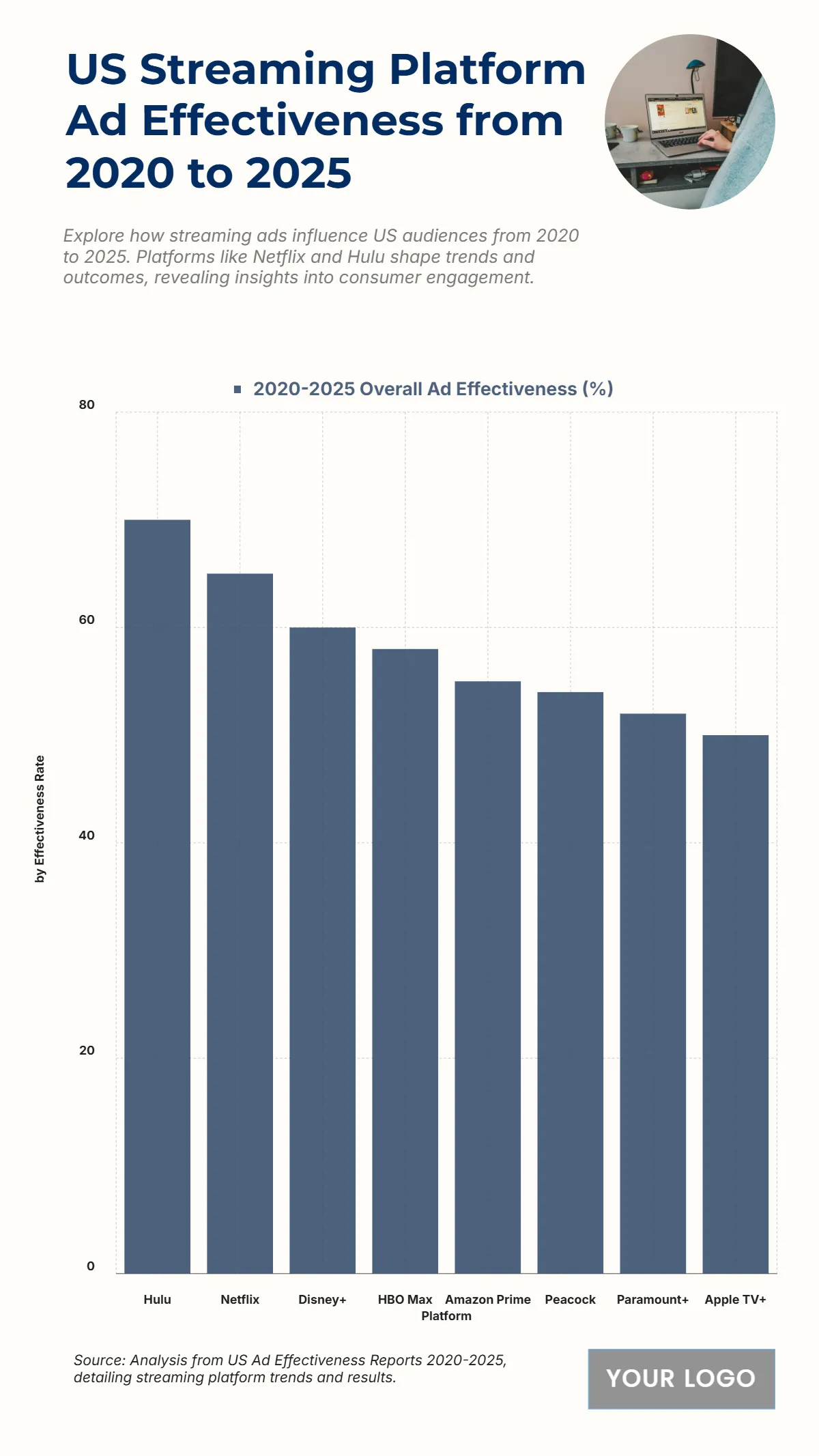 Free US Streaming Platform Ad Effectiveness from 2020 to 2025 Chart to Edit Online