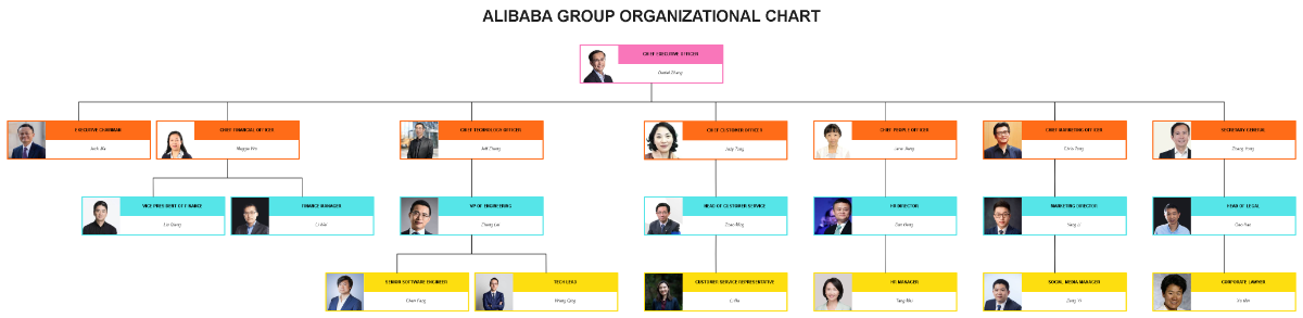 Free Alibaba Group Organizational Chart to Edit Online