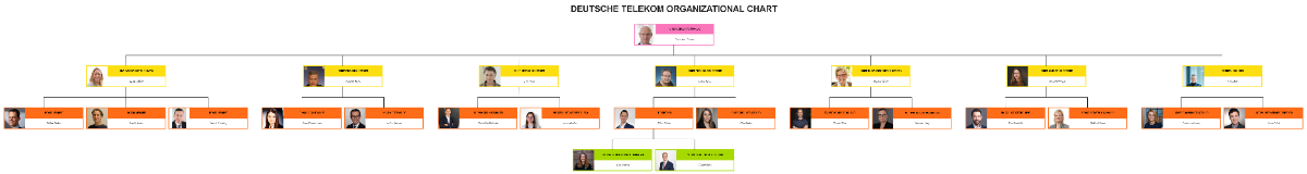 Free Deutsche Telekom Organizational Chart to Edit Online