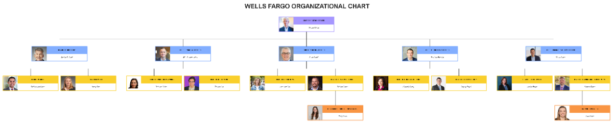 Free Wells Fargo Organizational Chart to Edit Online