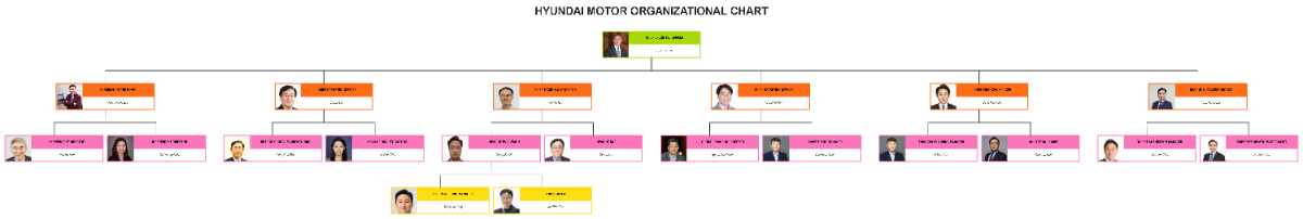 Free Hyundai Motor Organizational Chart to Edit Online