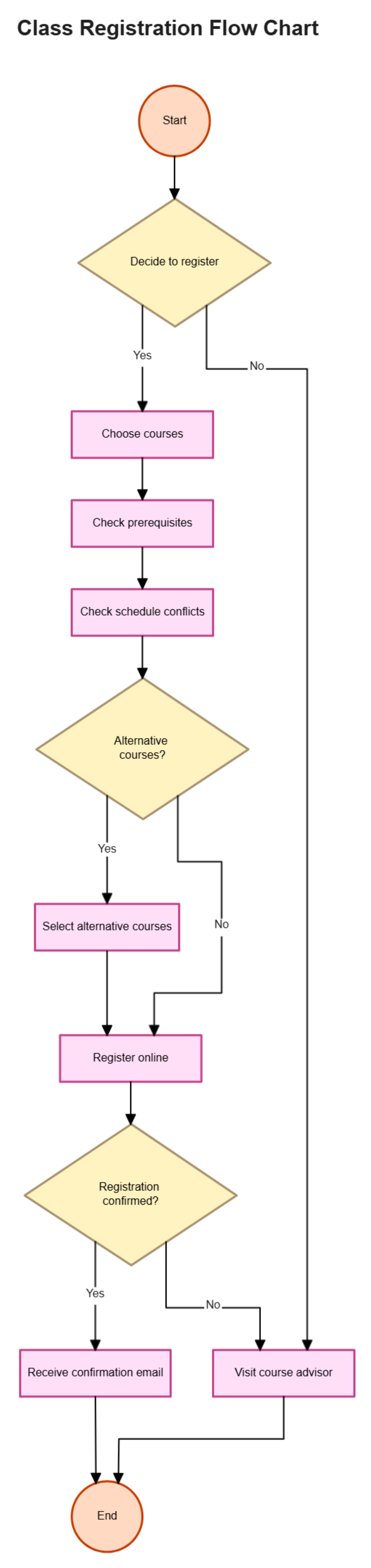 Free Class Registration Flow Chart Template to Edit Online Free Class Registration Flow Chart Template to Edit Online