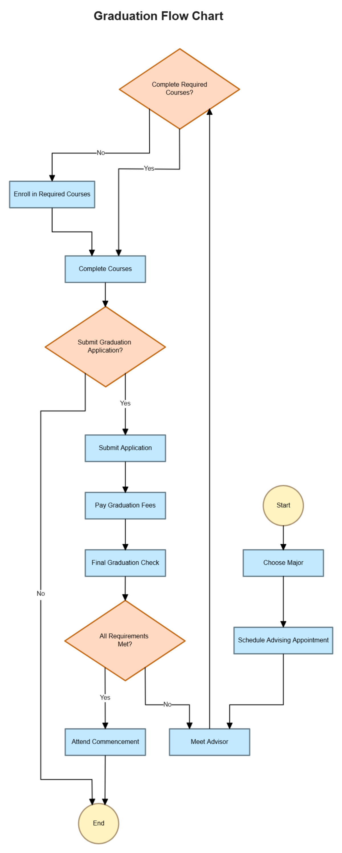 Free Graduation Flow Chart Template to Edit Online Free Graduation Flow Chart Template to Edit Online