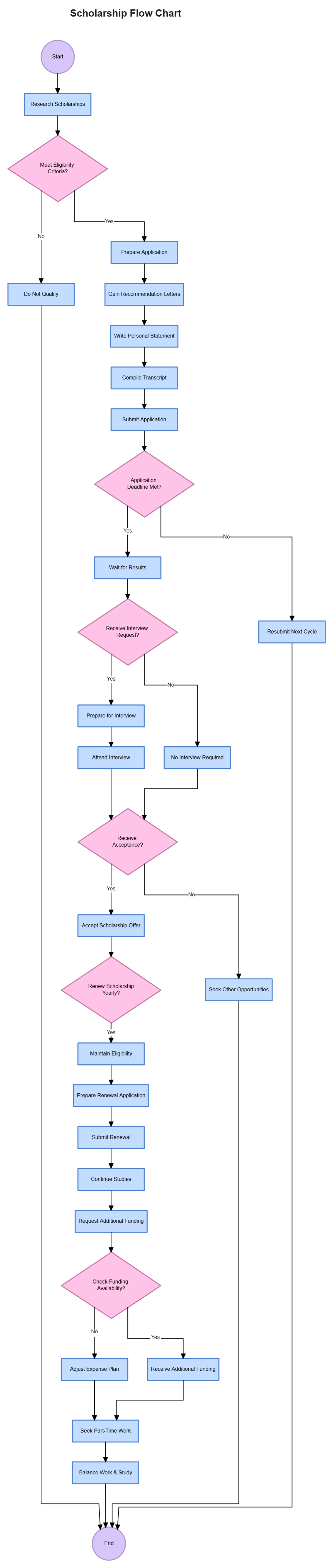 Free Scholarship Flow Chart Template to Edit Online Free Scholarship Flow Chart Template to Edit Online
