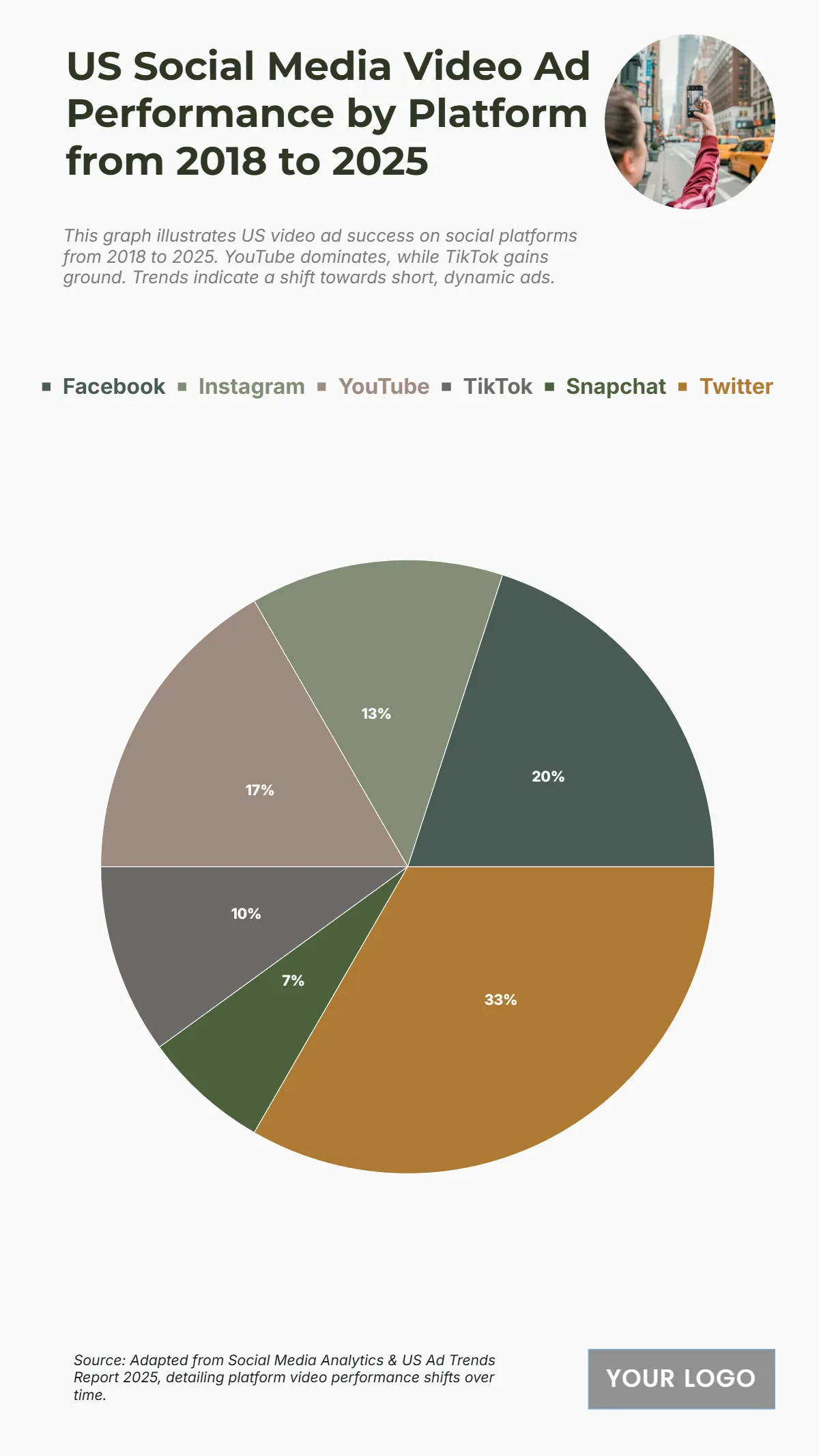 Free US Social Media Video Ad Performance by Platform from 2018 to 2025 Chart to Edit Online