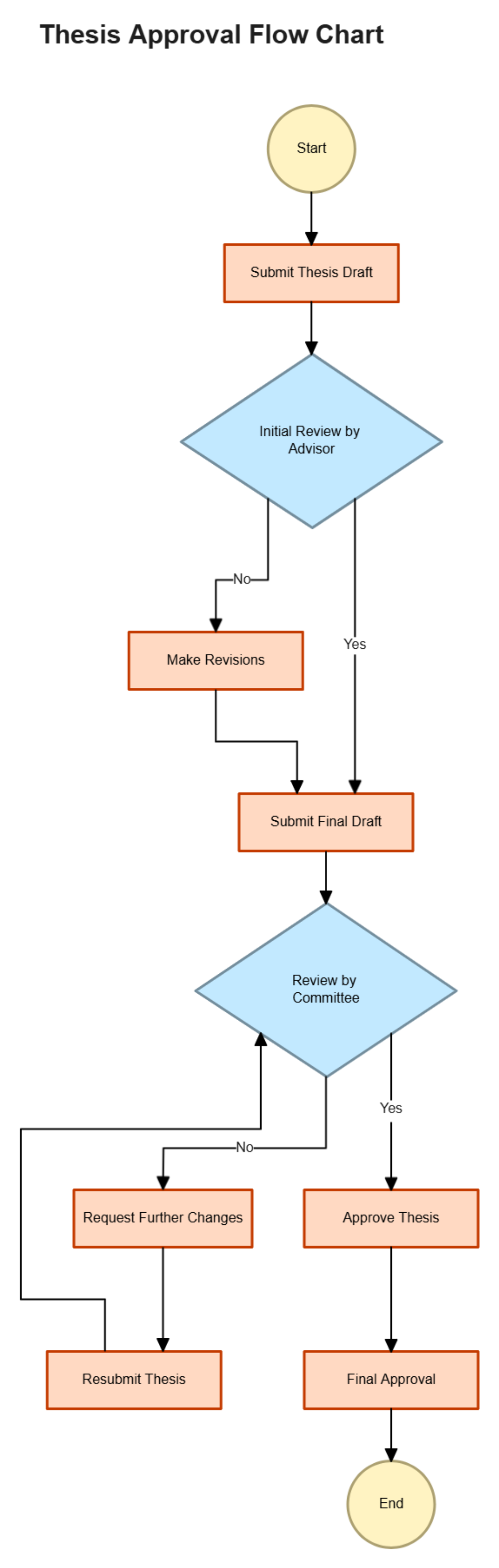 Free Thesis Approval Flow Chart Template to Edit Online Free Thesis Approval Flow Chart Template to Edit Online