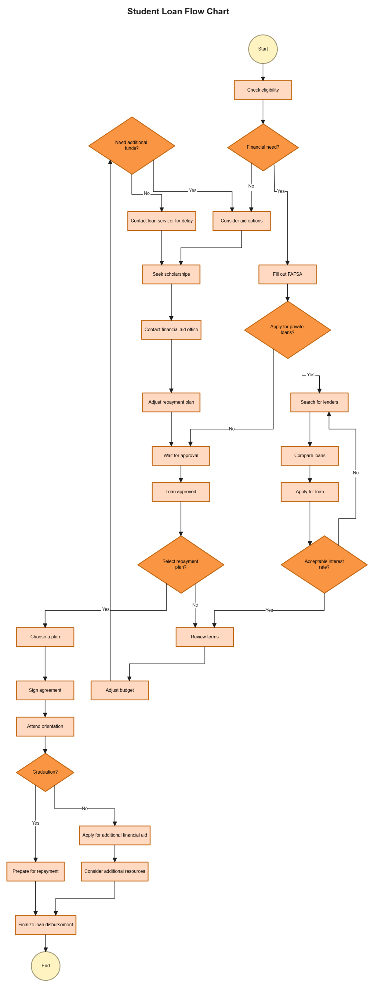 Free Student Loan Flow Chart Template to Edit Online Free Student Loan Flow Chart Template to Edit Online