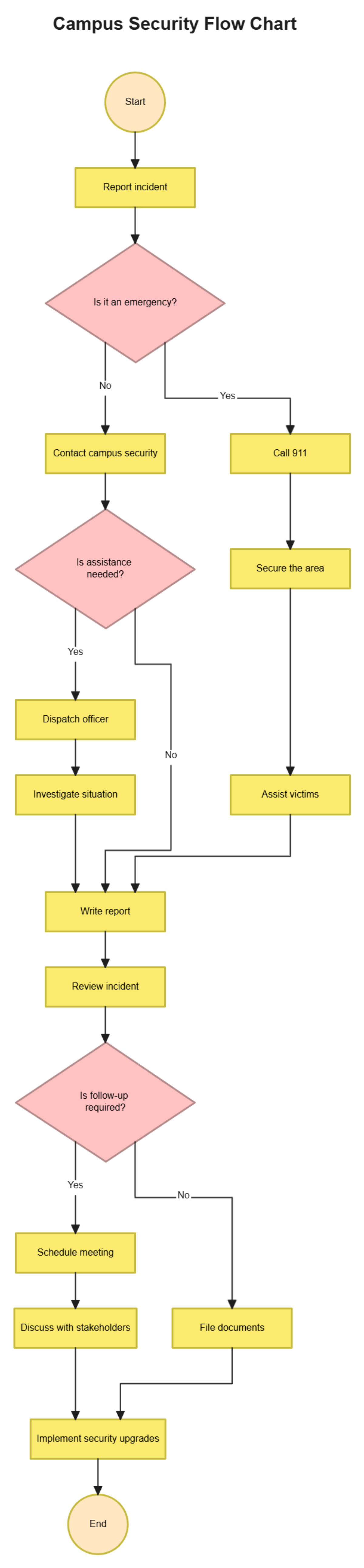 Free Campus Security Flow Chart Template to Edit Online Free Campus Security Flow Chart Template to Edit Online