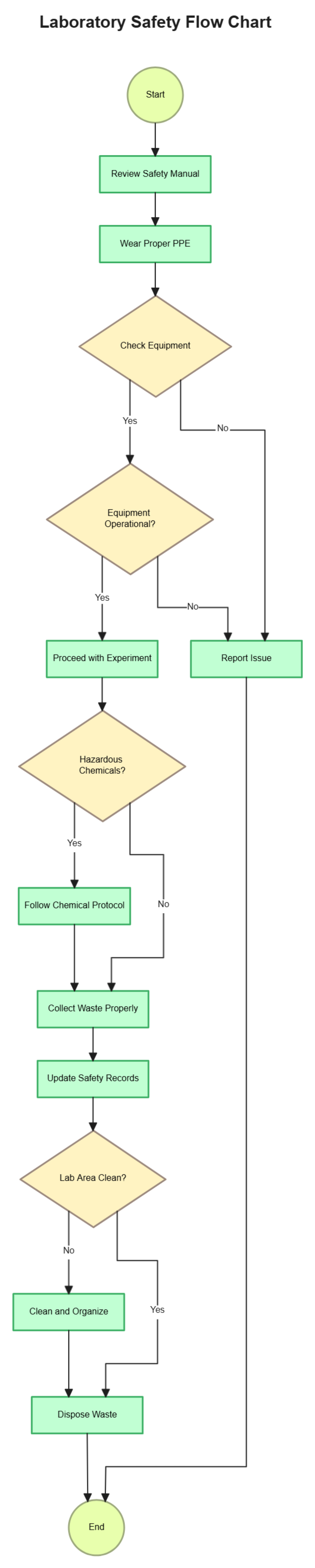 Free Laboratory Safety Flow Chart Template to Edit Online Free Laboratory Safety Flow Chart Template to Edit Online
