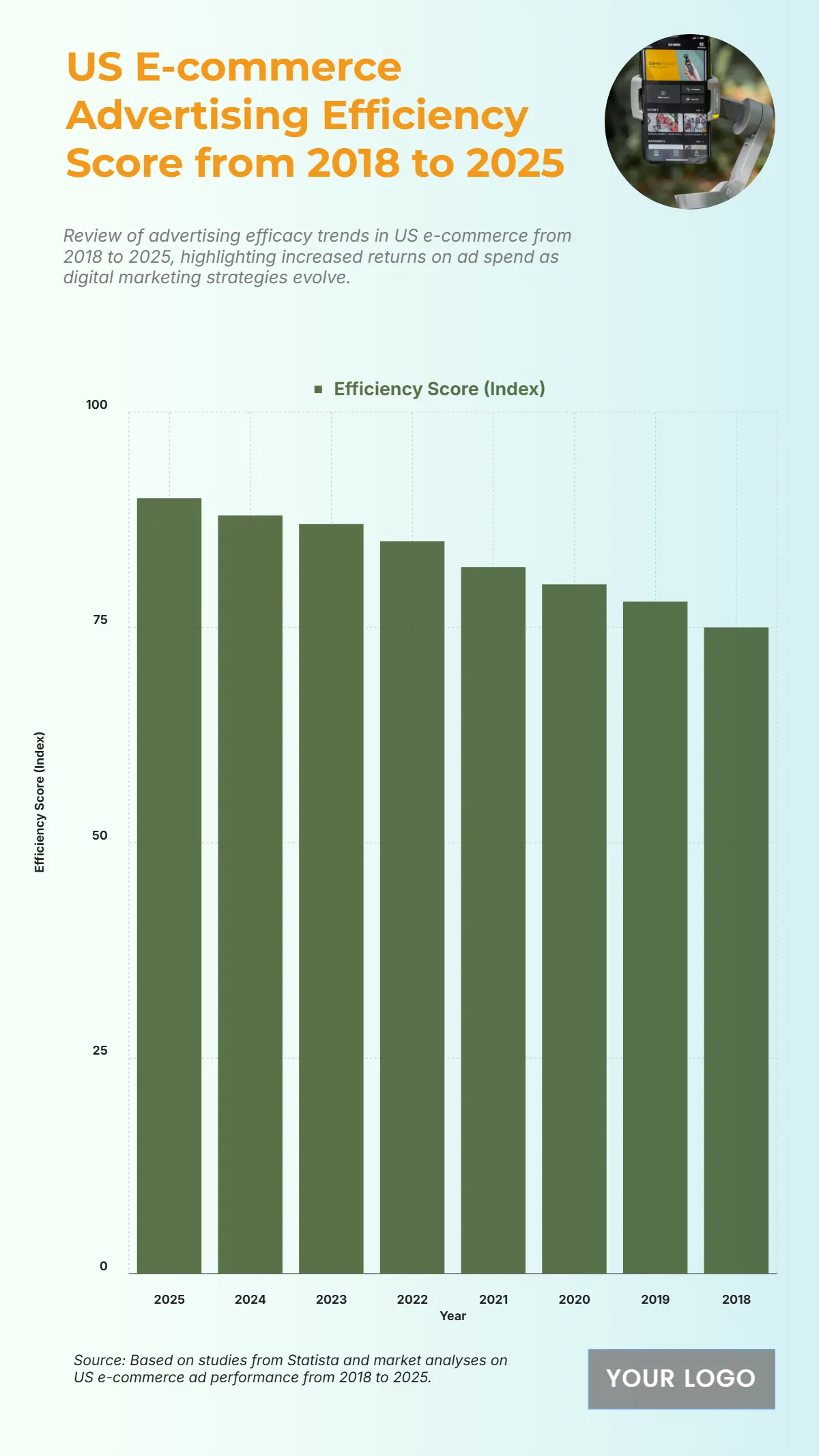 Free US E-commerce Advertising Efficiency Score from 2018 to 2025 Chart to Edit Online