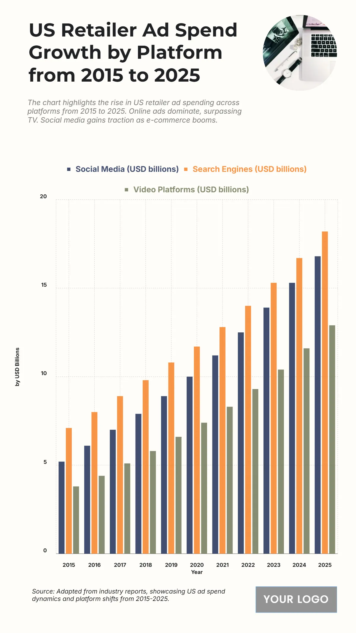 Free US Retailer Ad Spend Growth by Platform from 2015 to 2025 Chart to Edit Online