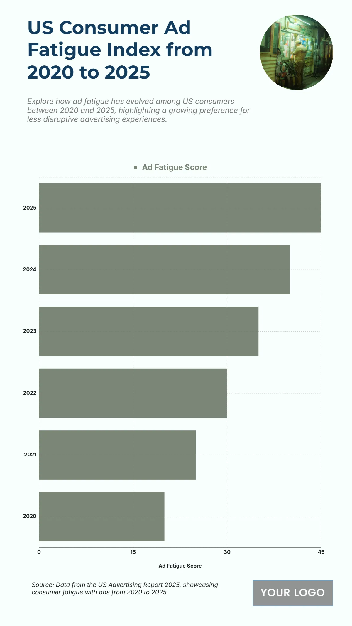 Free US Consumer Ad Fatigue Index from 2020 to 2025 Chart to Edit Online