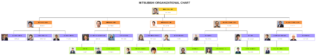 Free Mitsubishi Organizational Chart Template to Edit Online Free Mitsubishi Organizational Chart Template to Edit Online