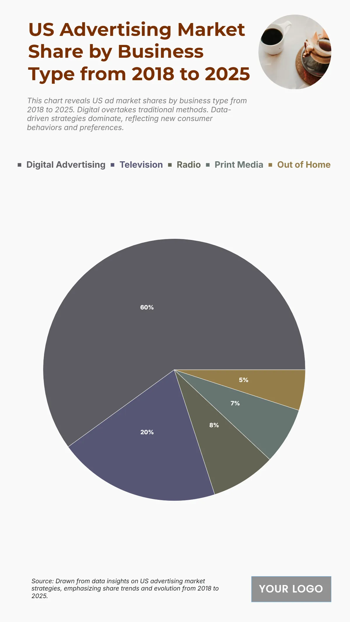 Free US Advertising Market Share by Business Type from 2018 to 2025 Chart to Edit Online