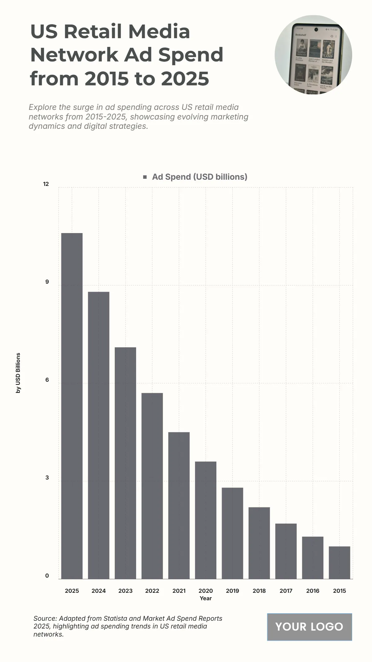 Free US Retail Media Network Ad Spend from 2015 to 2025 Chart to Edit Online