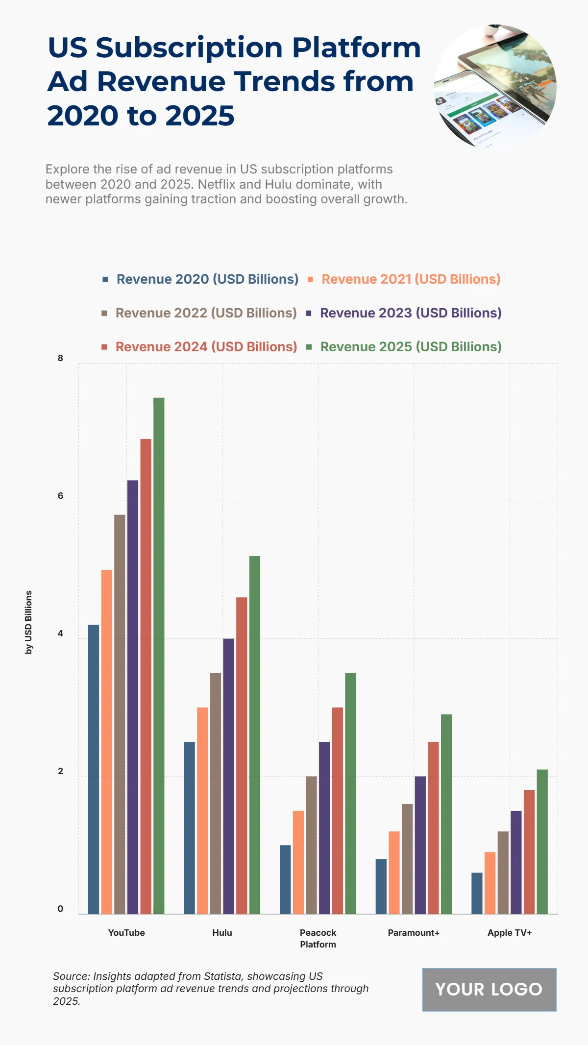 Free US Subscription Platform Ad Revenue Trends from 2020 to 2025 Chart to Edit Online