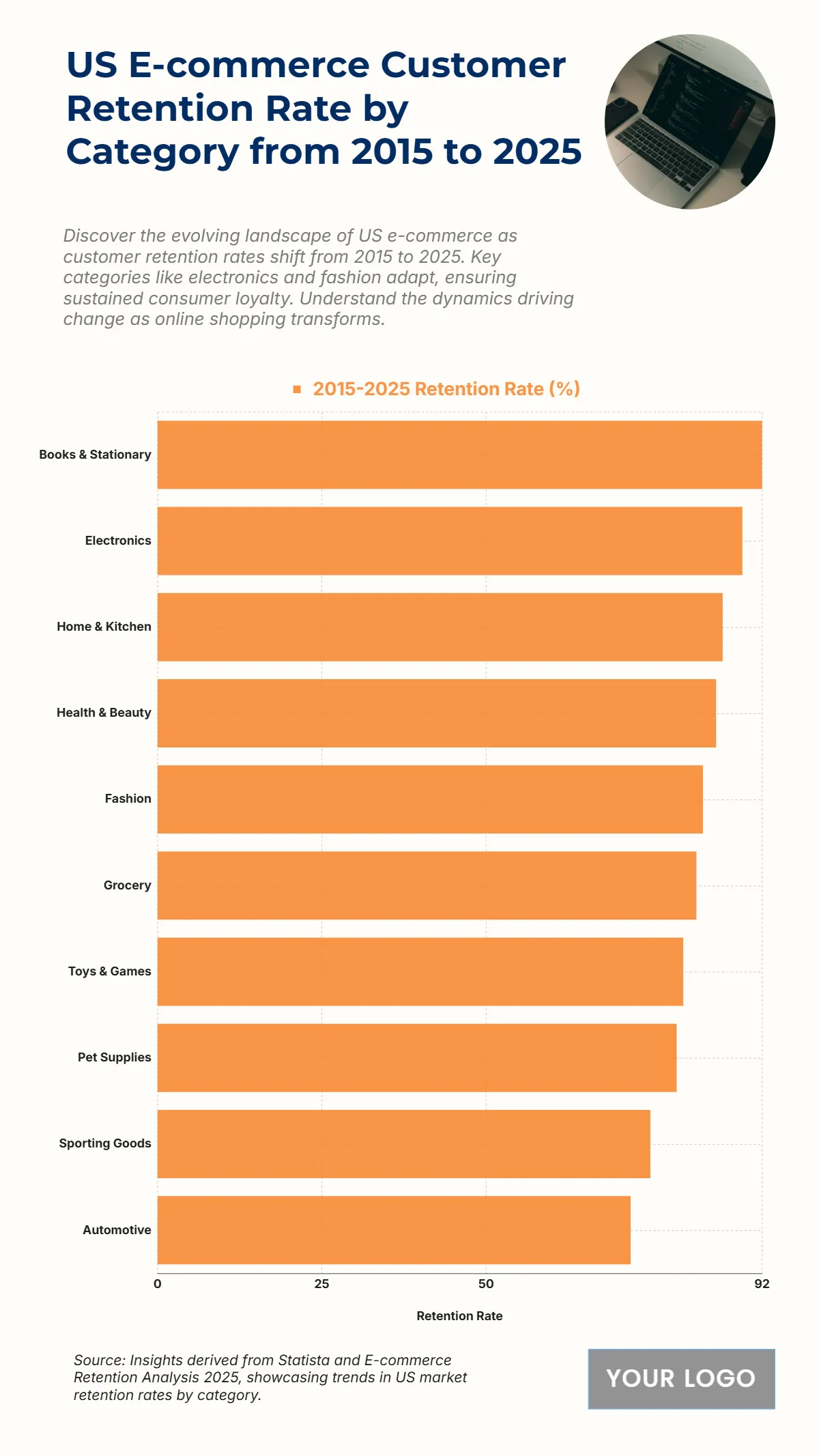 Free US E-commerce Customer Retention Rate by Category from 2015 to 2025 Chart to Edit Online