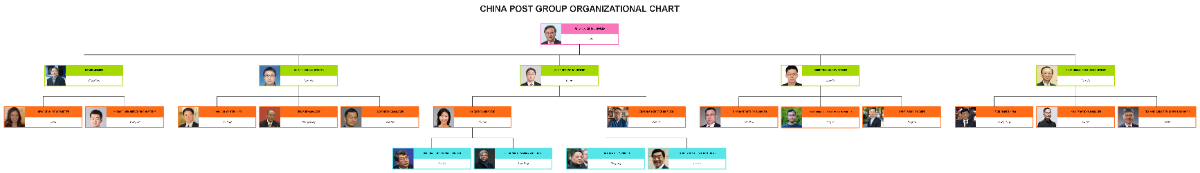 Free China Post Group Organizational Chart Template to Edit Online Free China Post Group Organizational Chart Template to Edit Online