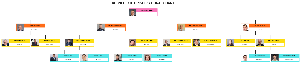 Free Rosneft Oil Organizational Chart Template to Edit Online Free Rosneft Oil Organizational Chart Template to Edit Online