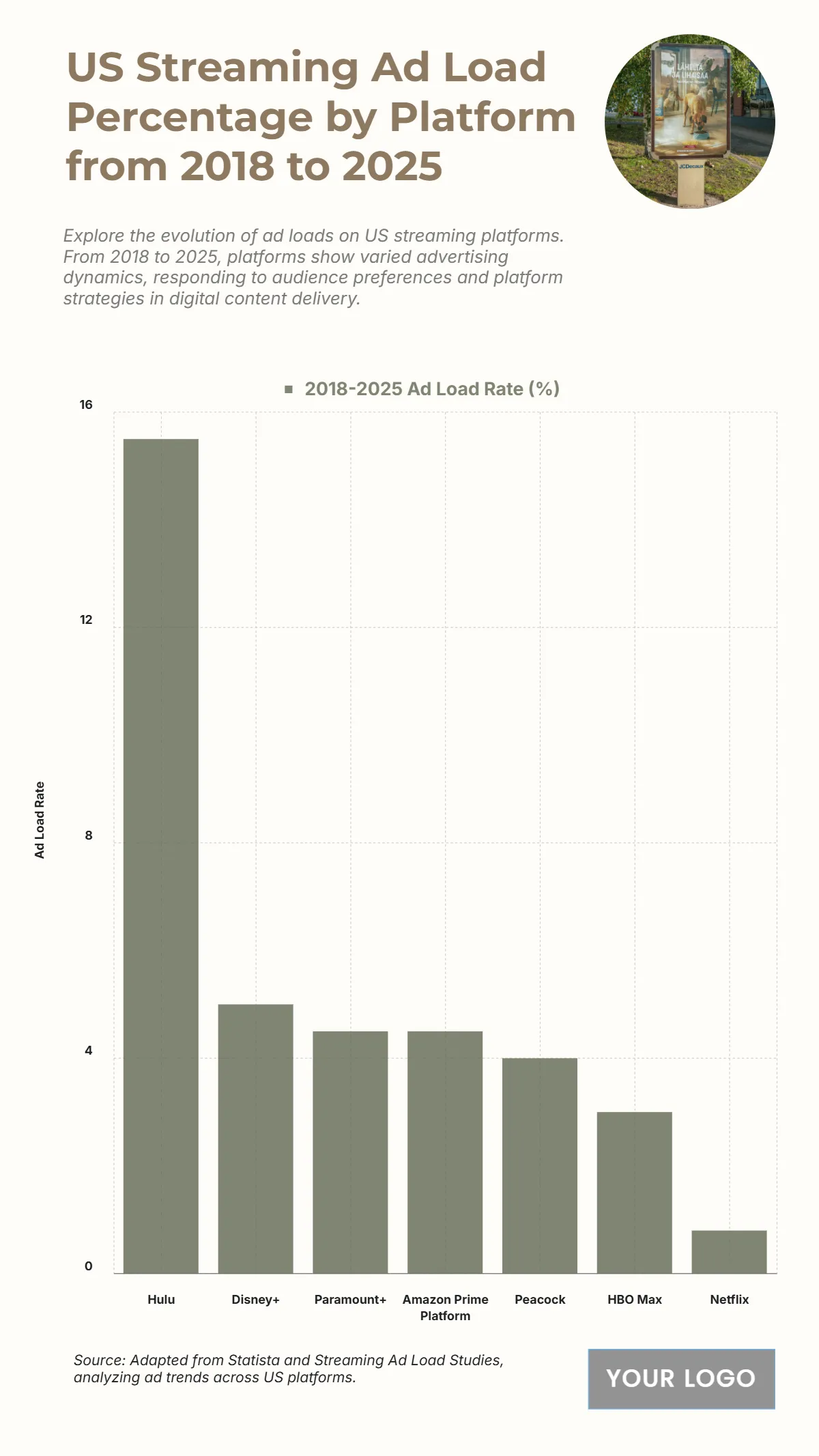 Free US Streaming Ad Load Percentage by Platform from 2018 to 2025 Chart to Edit Online