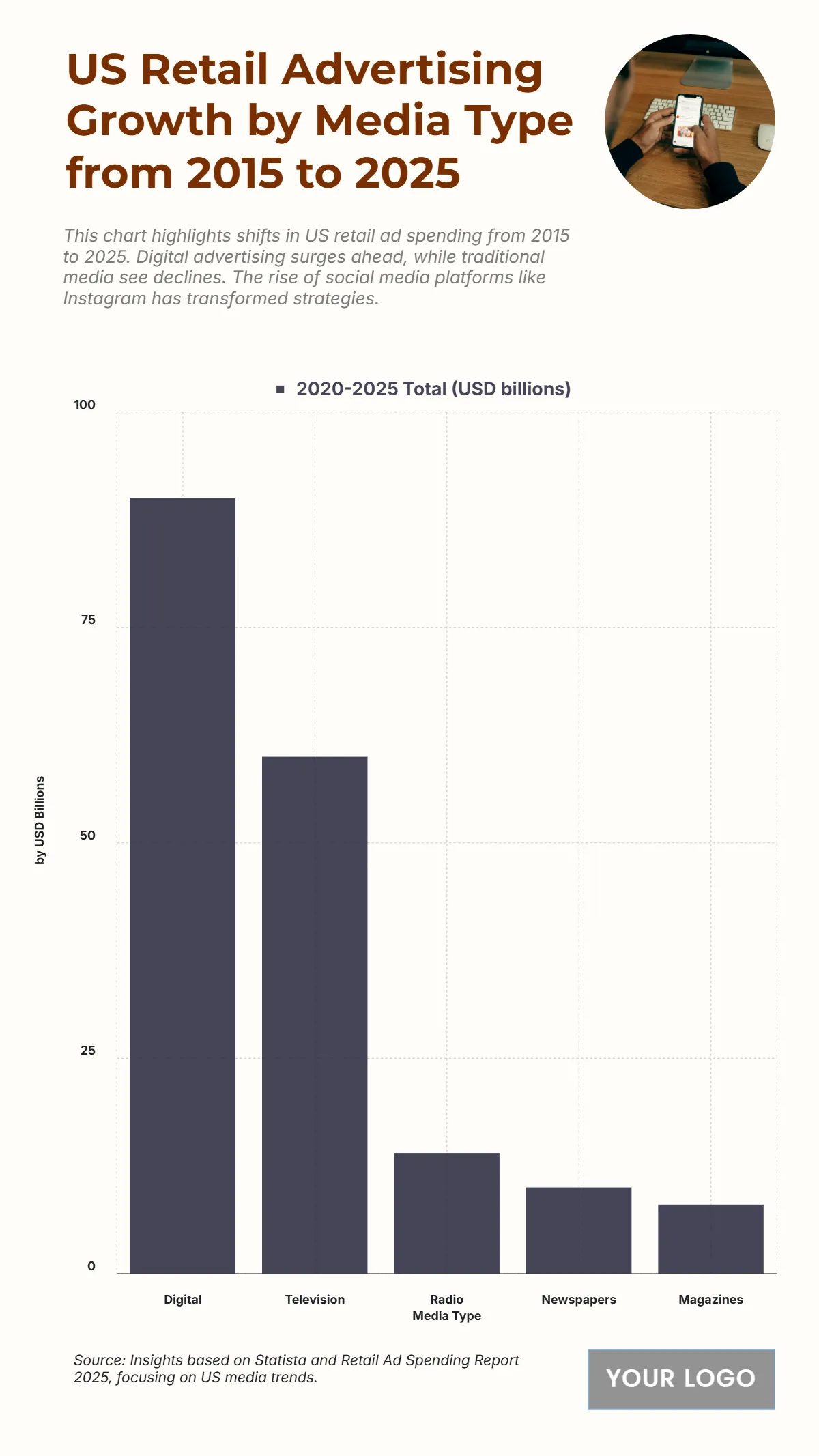 Free US Retail Advertising Growth by Media Type from 2015 to 2025 Chart to Edit Online