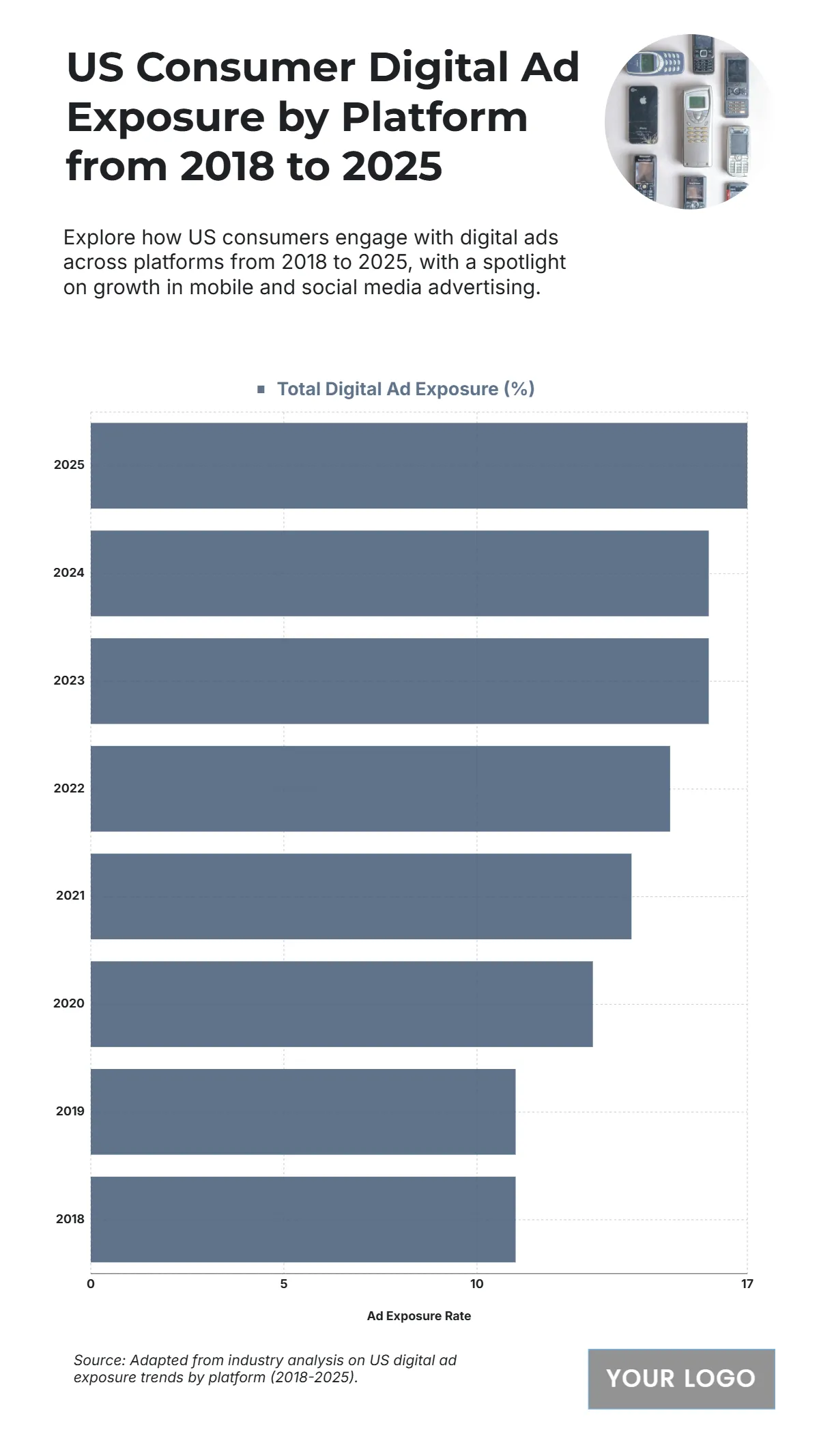 Free US Consumer Digital Ad Exposure by Platform from 2018 to 2025 Chart to Edit Online