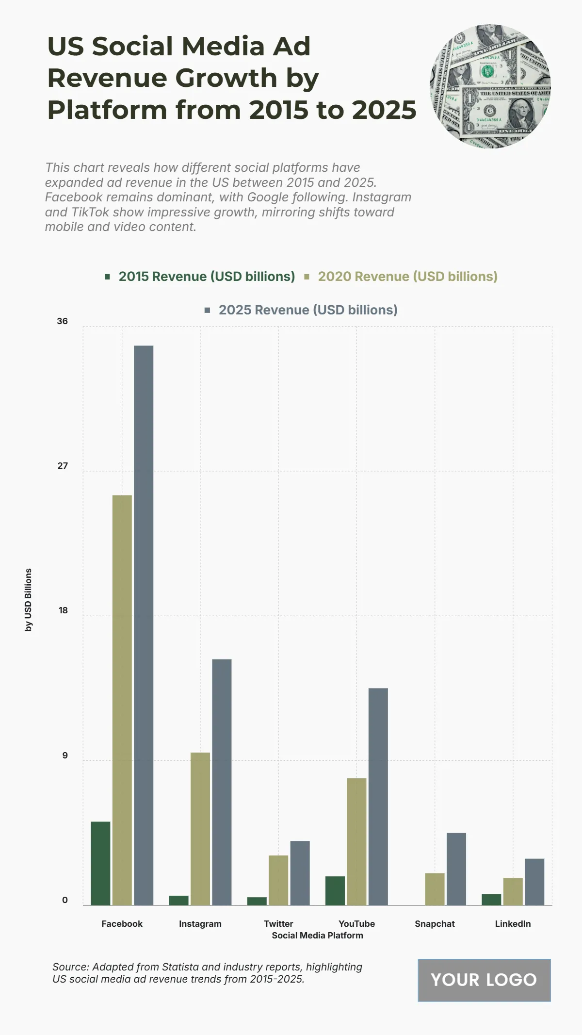 Free US Social Media Ad Revenue Growth by Platform from 2015 to 2025 Chart to Edit Online