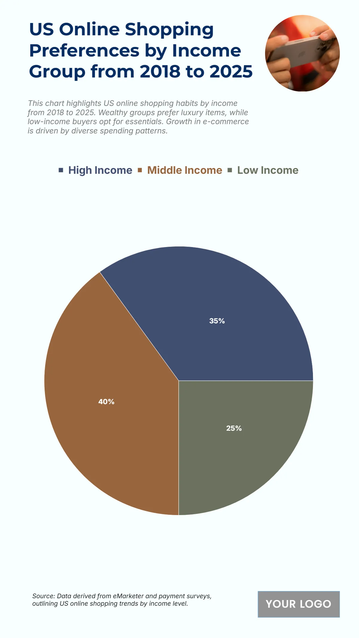 Free US Online Shopping Preferences by Income Group from 2018 to 2025 Chart to Edit Online