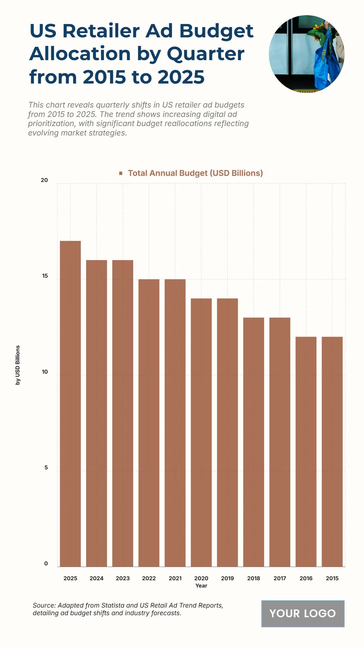Free US Retailer Ad Budget Allocation by Quarter from 2015 to 2025 Chart to Edit Online