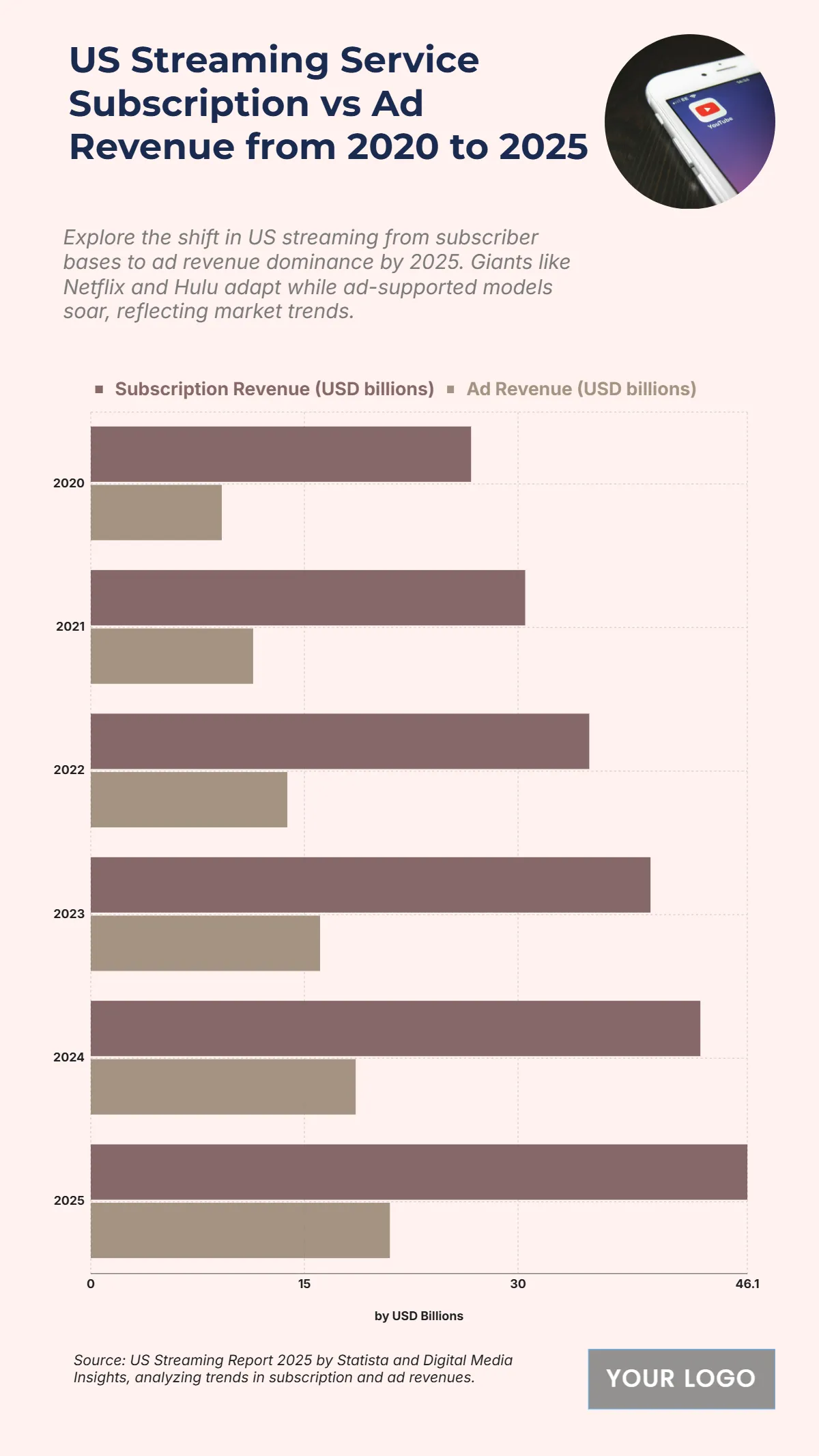 Free US Streaming Service Subscription vs Ad Revenue from 2020 to 2025 Chart to Edit Online