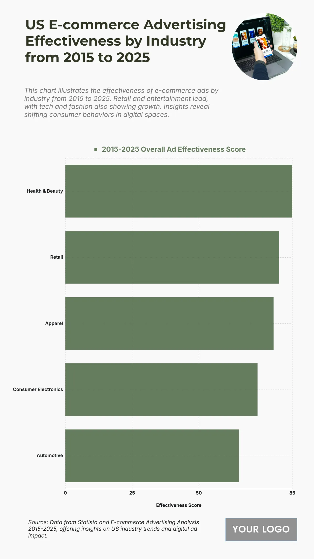 Free US E-commerce Advertising Effectiveness by Industry from 2015 to 2025 Chart to Edit Online