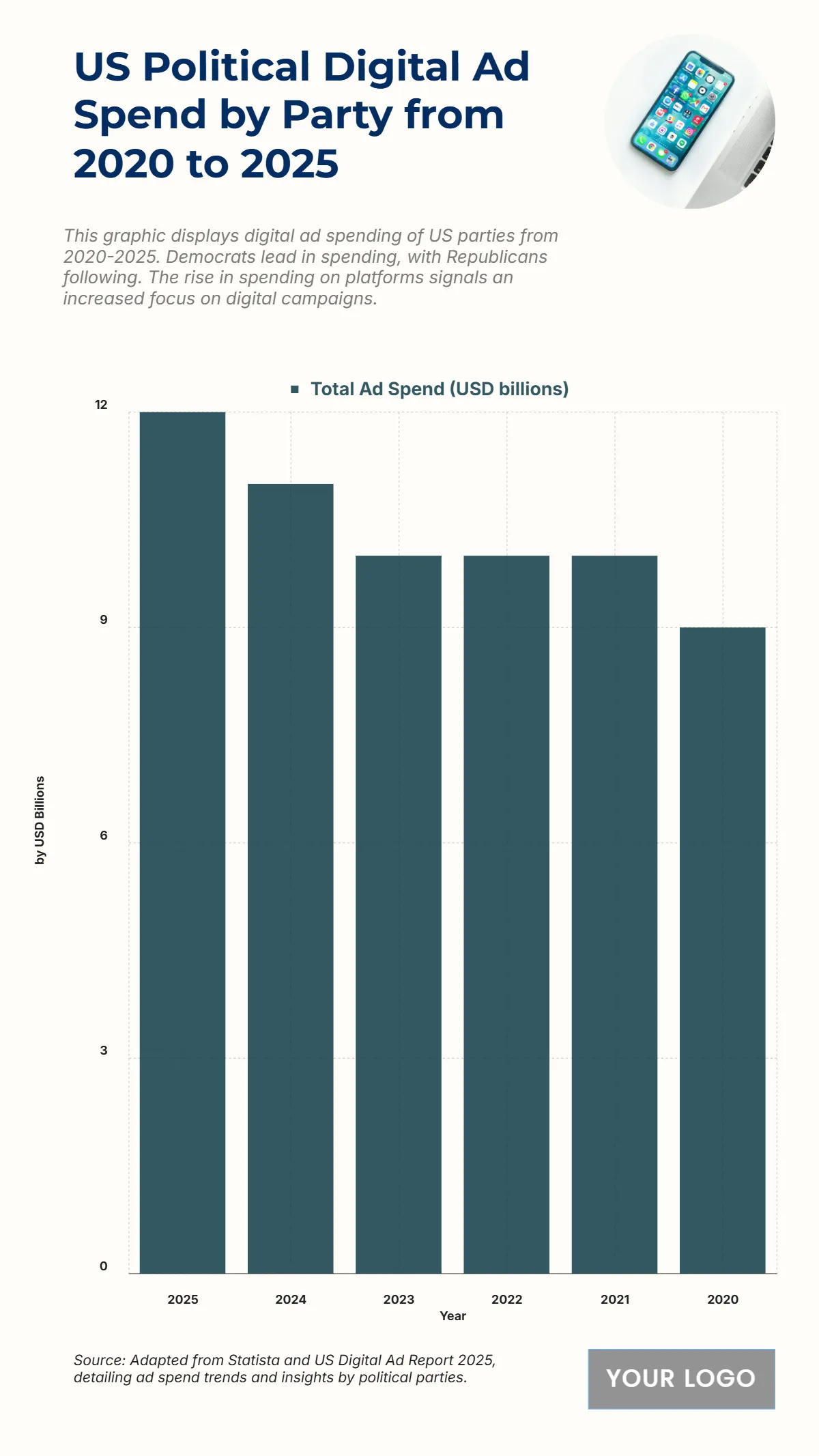 Free US Political Digital Ad Spend by Party from 2020 to 2025 Chart to Edit Online