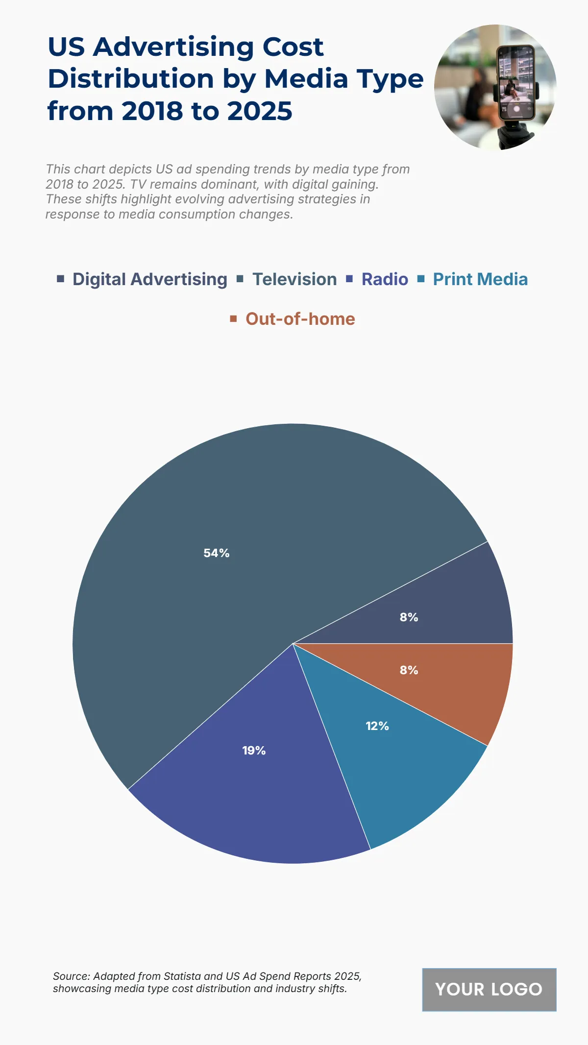 Free US Advertising Cost Distribution by Media Type from 2018 to 2025 Chart Template to Edit Online Free US Advertising Cost Distribution by Media Type from 2018 to 2025 Chart Template to Edit Online