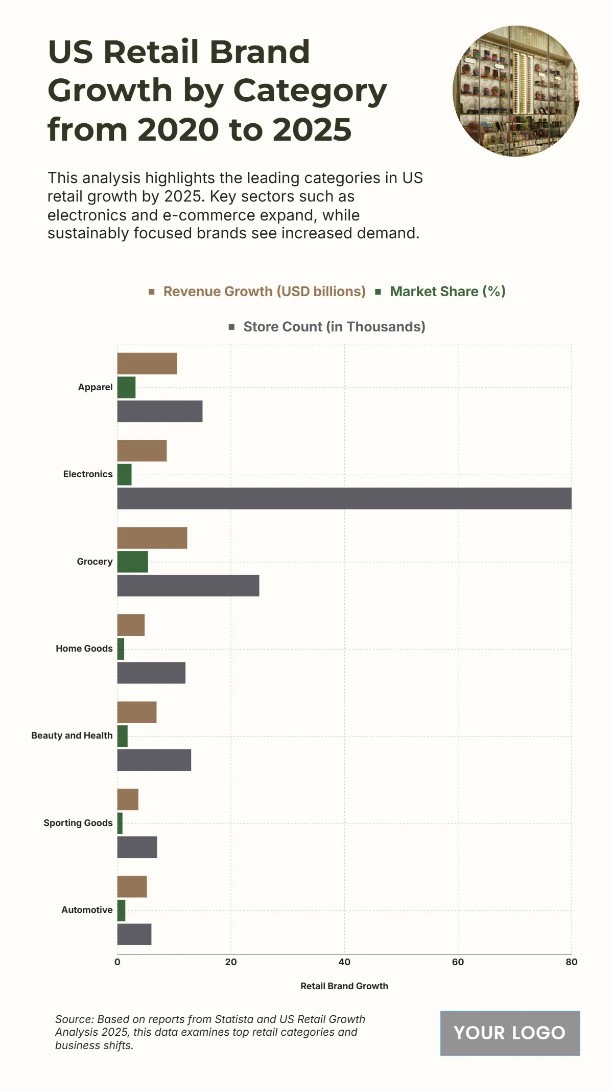 Free US Retail Brand Growth by Category from 2020 to 2025 Chart Template to Edit Online Free US Retail Brand Growth by Category from 2020 to 2025 Chart Template to Edit Online