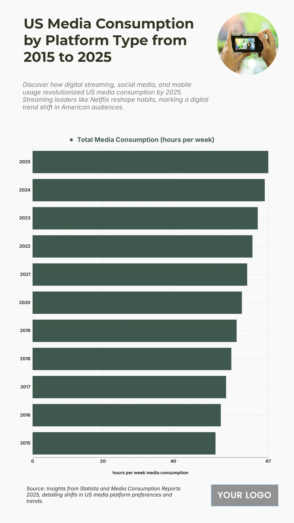 Free US Media Consumption by Platform Type from 2015 to 2025 Chart Template to Edit Online Free US Media Consumption by Platform Type from 2015 to 2025 Chart Template to Edit Online