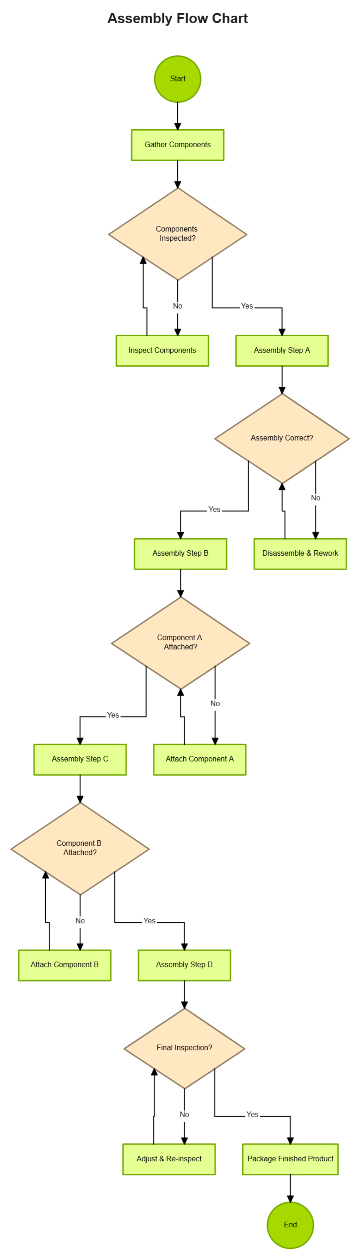 Free Assembly Flow Chart Template to Edit Online Free Assembly Flow Chart Template to Edit Online