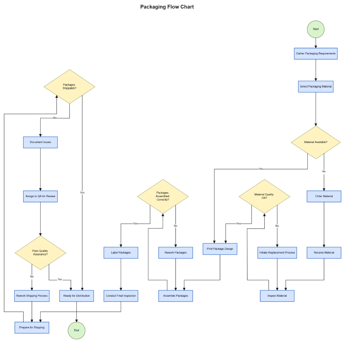 Free Packaging Flow Chart Template to Edit Online Free Packaging Flow Chart Template to Edit Online