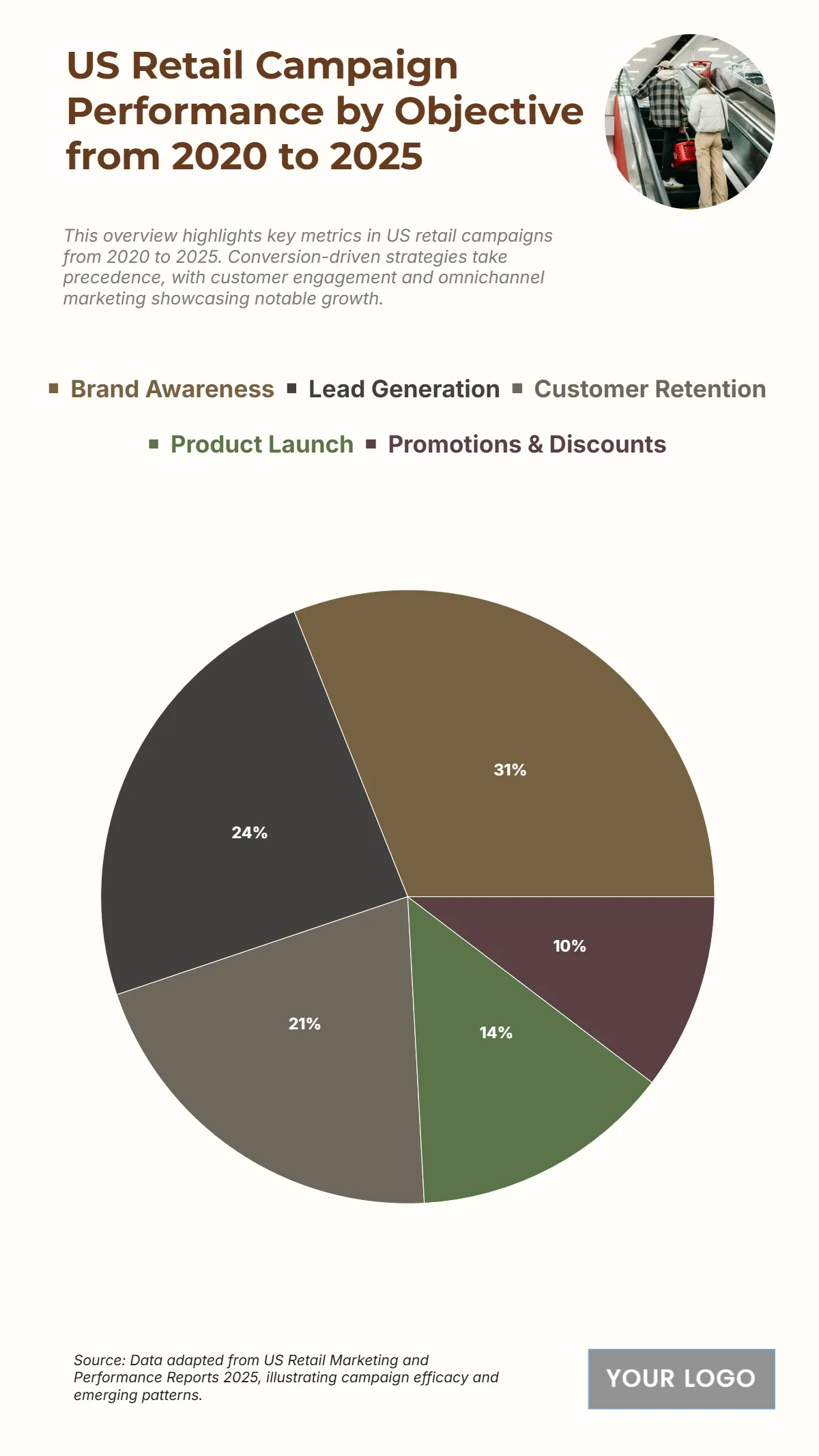 Free US Retail Campaign Performance by Objective from 2020 to 2025 Chart Template to Edit Online Free US Retail Campaign Performance by Objective from 2020 to 2025 Chart Template to Edit Online