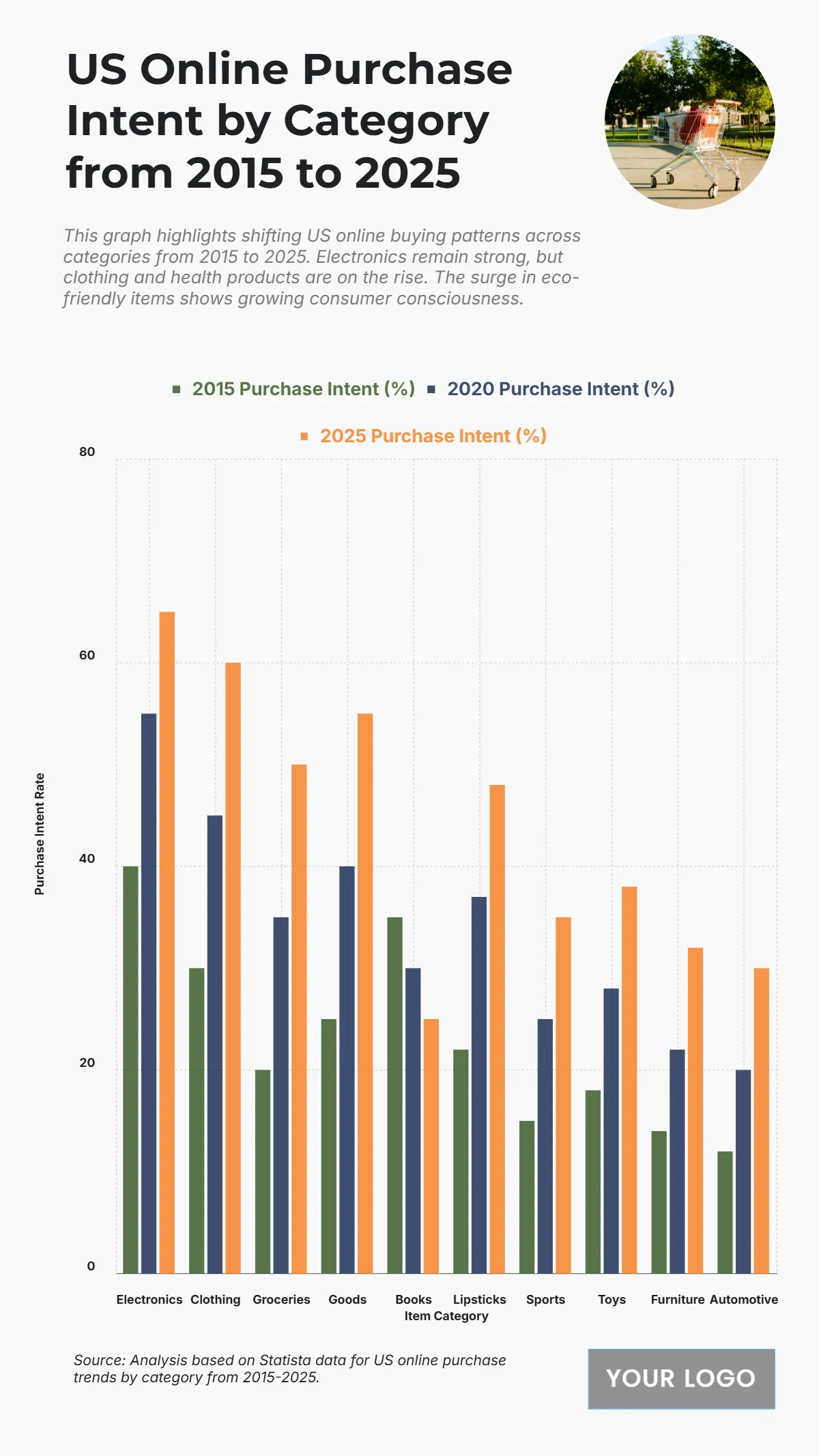 Free US Online Purchase Intent by Category from 2015 to 2025 Chart Template to Edit Online Free US Online Purchase Intent by Category from 2015 to 2025 Chart Template to Edit Online